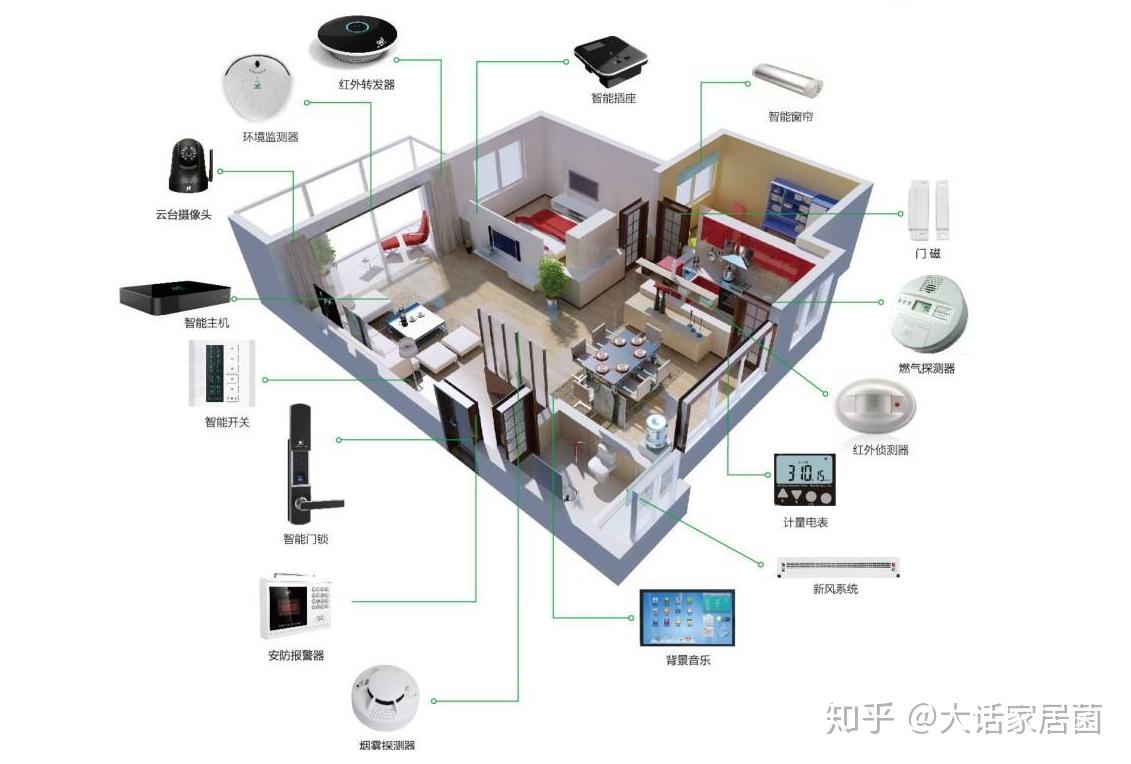 智慧家居用到哪些技术对比优势