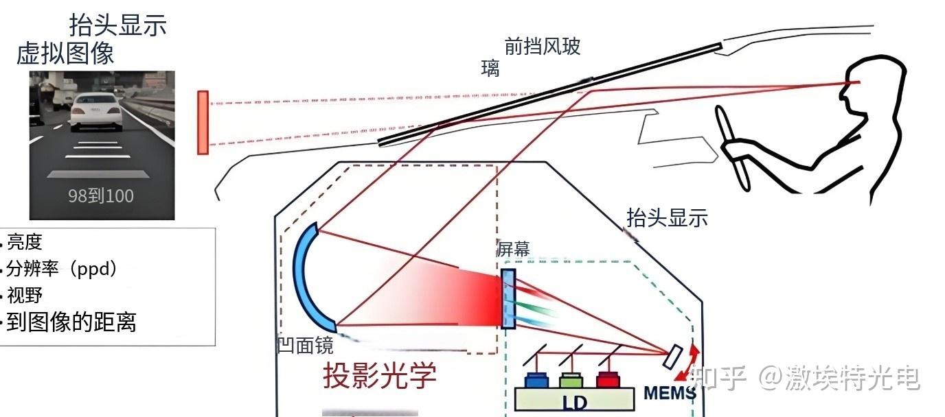 HUD爆发重塑光学镜片:汽车智能化浪潮下的新蓝海 - 知乎