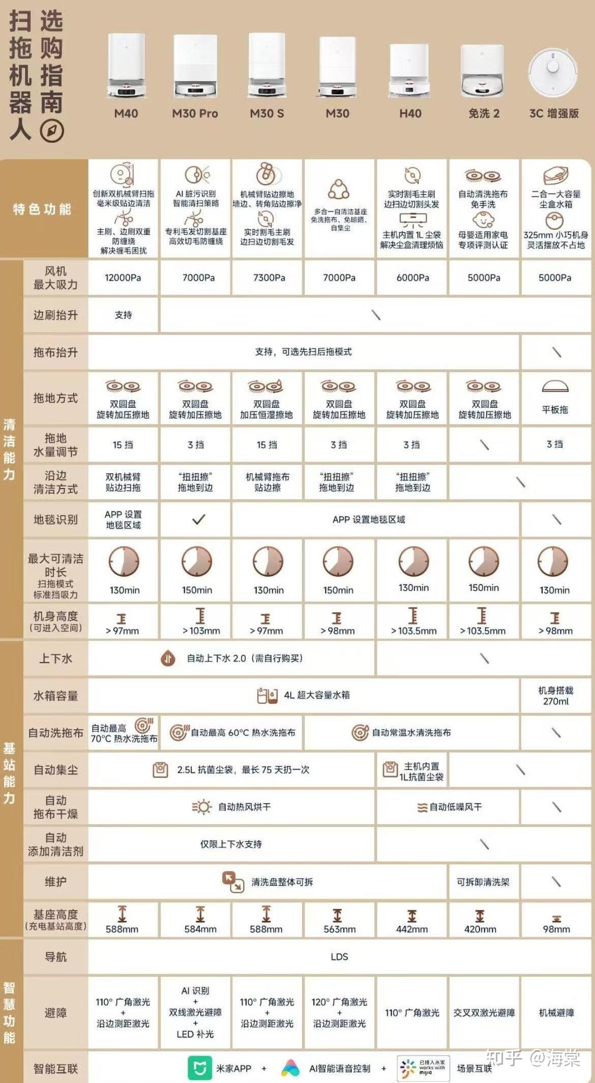 小米扫地机器人怎么样,哪款好?小米米家扫地机器人型号对比M40和H40、M30Pro等 - 知乎