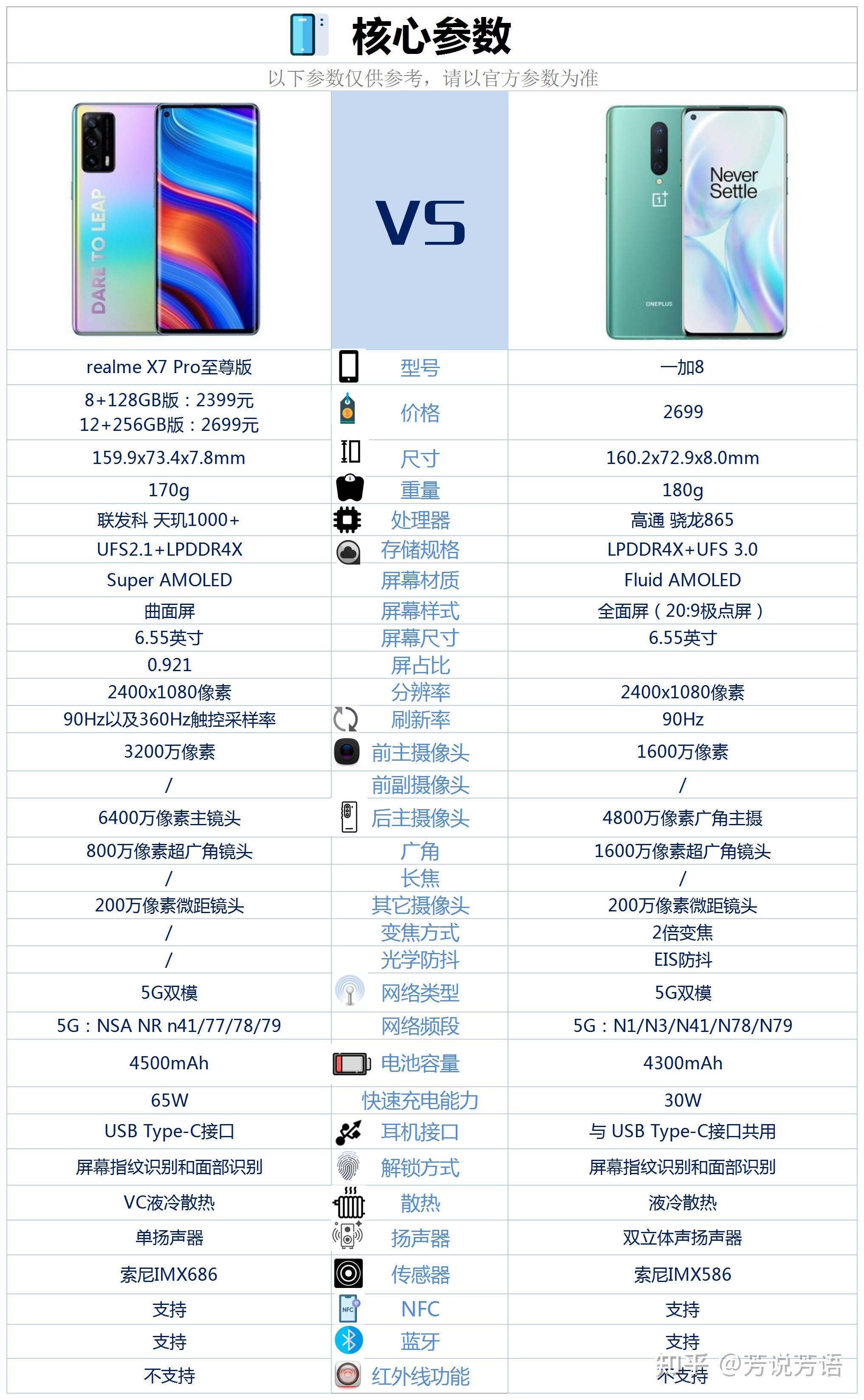 真我x7pro至尊版和一加8这两款曲面屏手机那款比较好? - 知乎