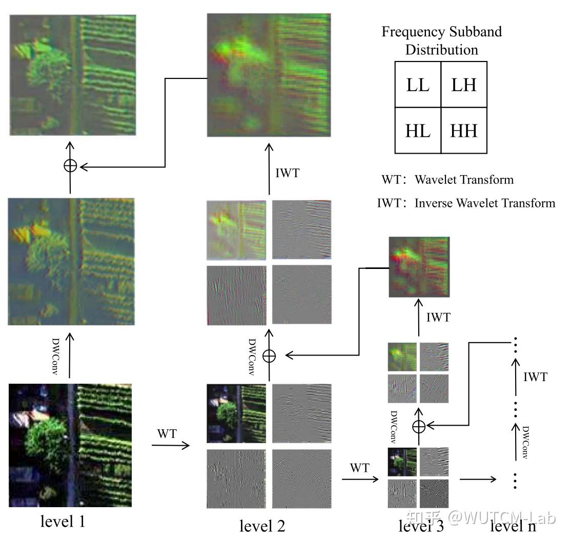 论文题目：A Dual-Stage Wavelet and Linear Attention Enhancement Network for ...
