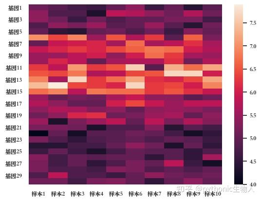 如何用Python画出好看的热图（Heatmap）？ - 知乎