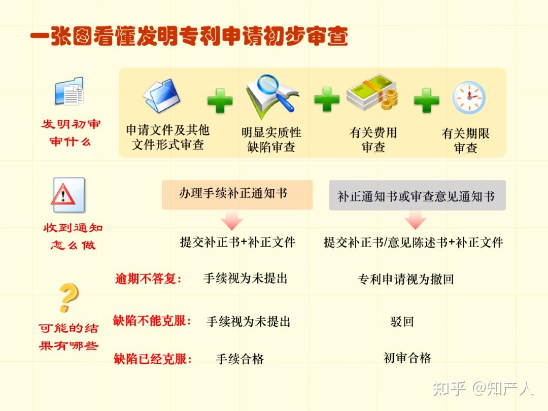 一图看懂专利申请流程及步骤时间(建议收藏) - 知乎