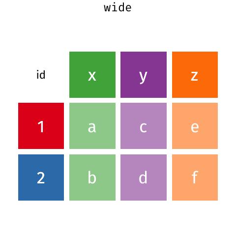 Reshape2 R Package 用reshape2 R包进行在线长数据和宽数据相互转化 - 知乎