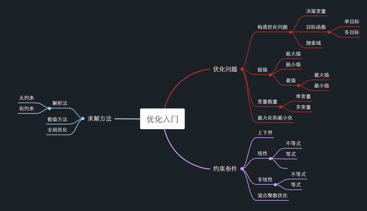 鸢尾花书系列】数学要素-Chapter19优化入门- 知乎