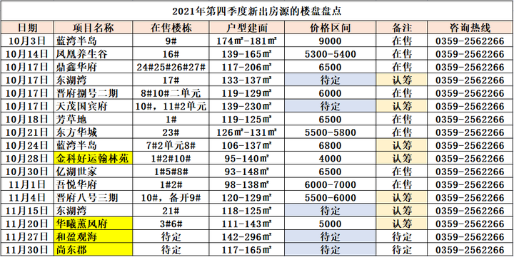 2021年运城第四季度新出房源楼盘盘点 - 知乎
