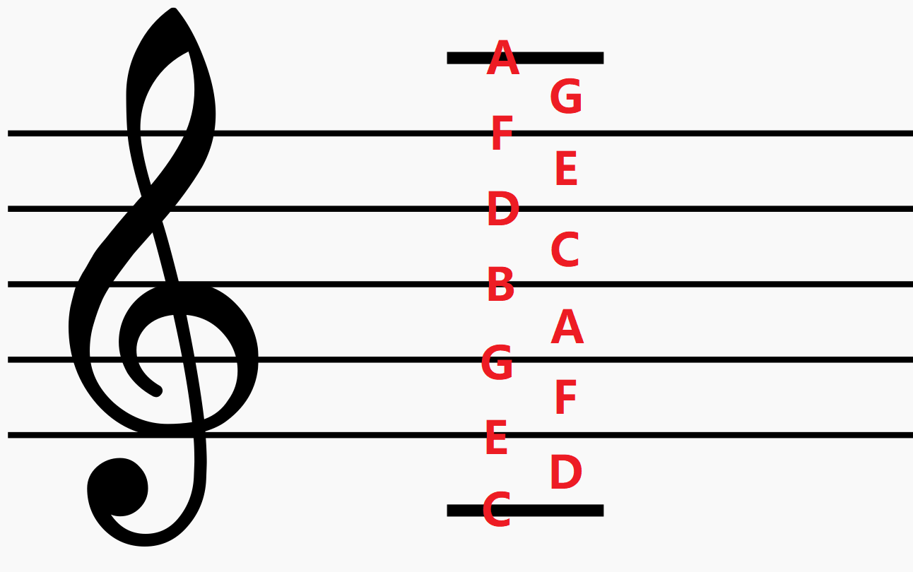 鋼琴五線譜的調號怎麼看請講講原理