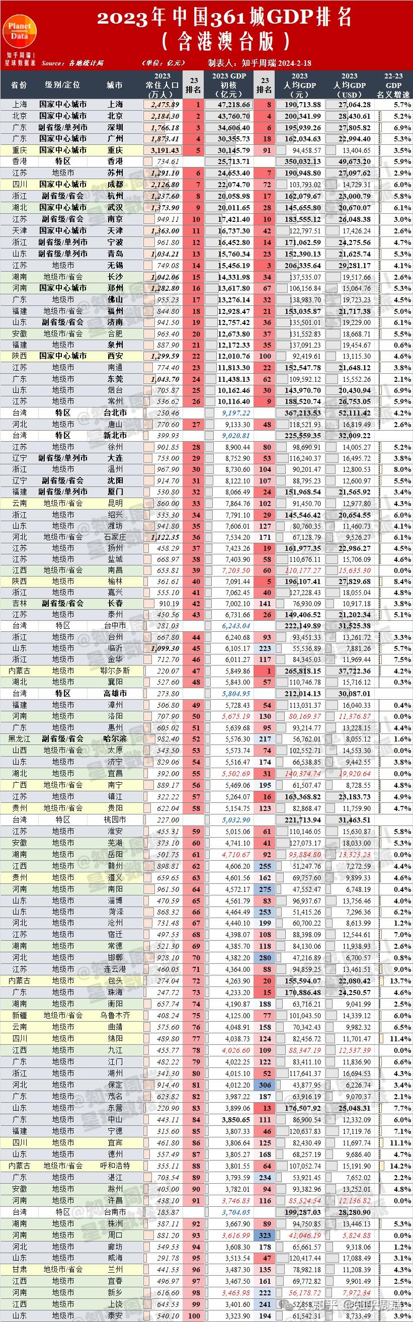 独家重磅！2023中国361城市（含港澳台）GDP排名出炉（第1版） - 知乎