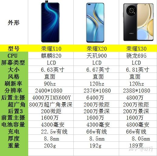 荣耀x10x20x30三代产品体验差距大吗哪一款更值得推荐