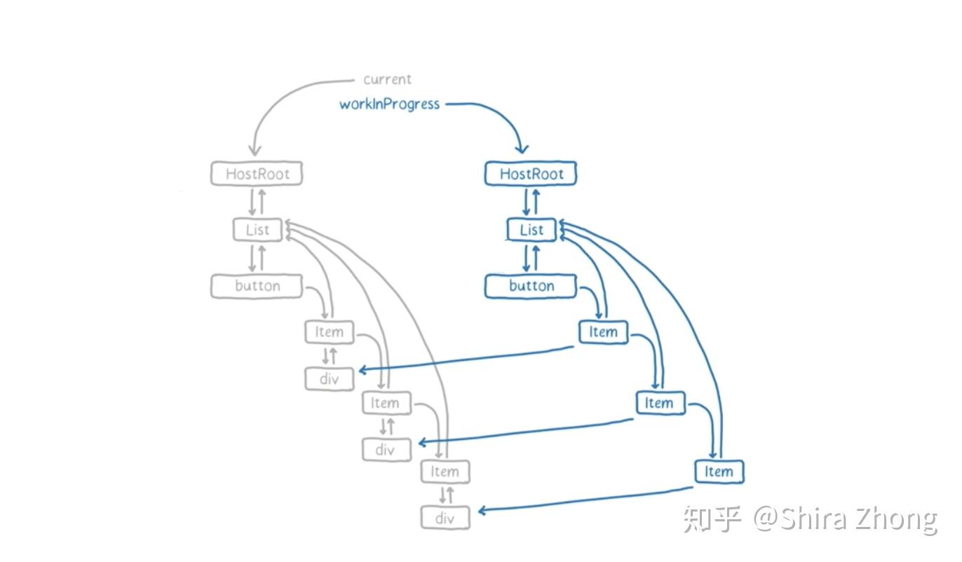 探究 React Work Loop 原理 - 知乎