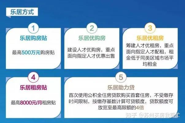 苏州各区域人才优购房政策整理 - 知乎