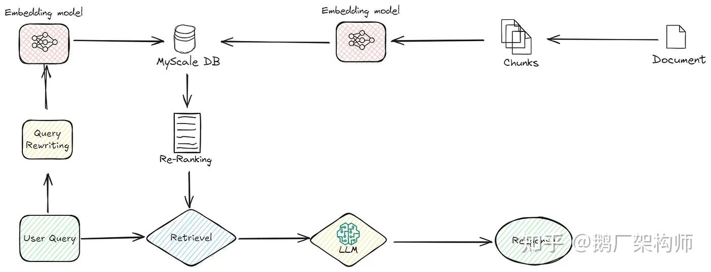 RAG的发展：从RAG、Graph RAG到Agentic RAG - 知乎