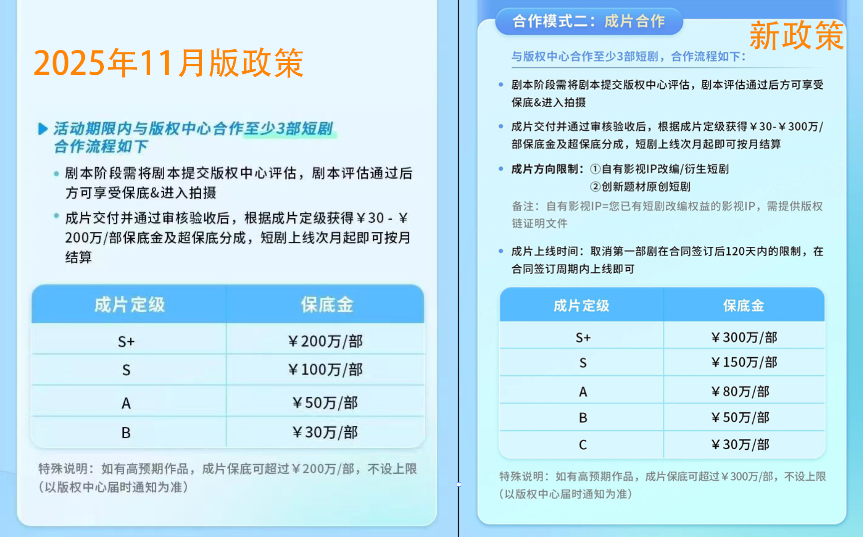最高300万！抖音短剧版权中心发布—「短剧成长计划」全新升级 - 知乎