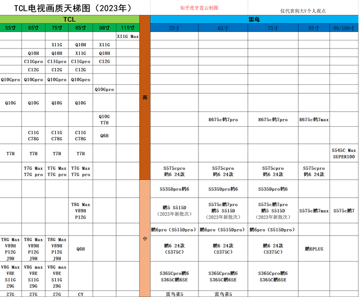 雷鳥電視畫質排行天梯圖與選購指南高性價比品牌