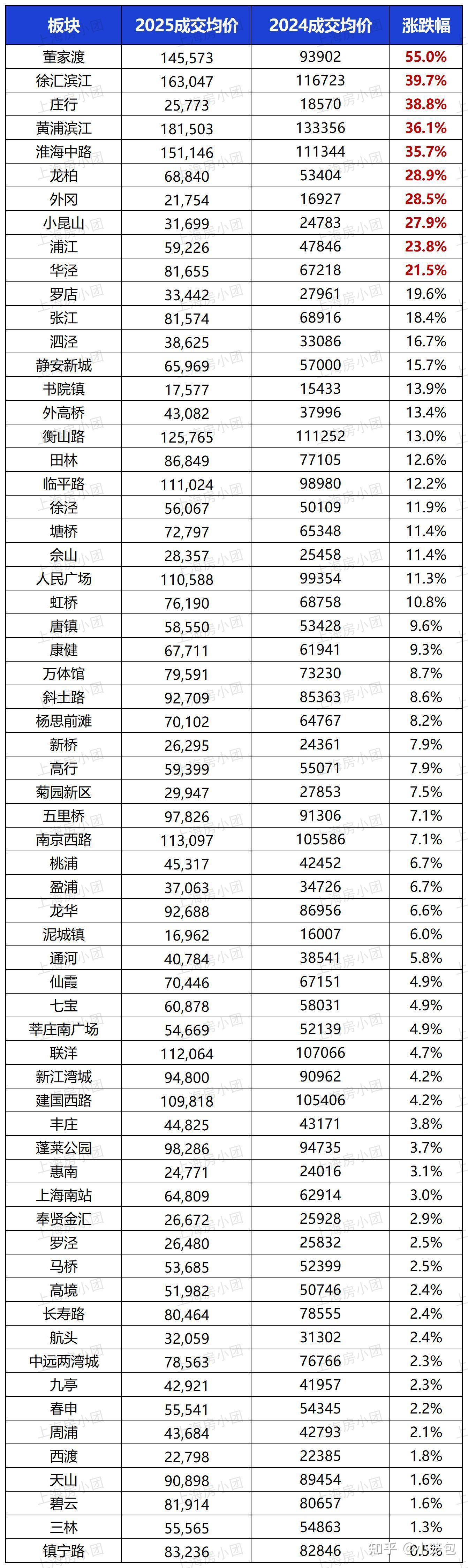 2025年至今上海抗跌小区榜出炉! - 知乎