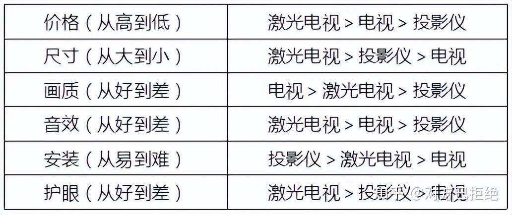 投影仪和激光电视哪个更适合家庭用 家用投影仪和激光电视差别