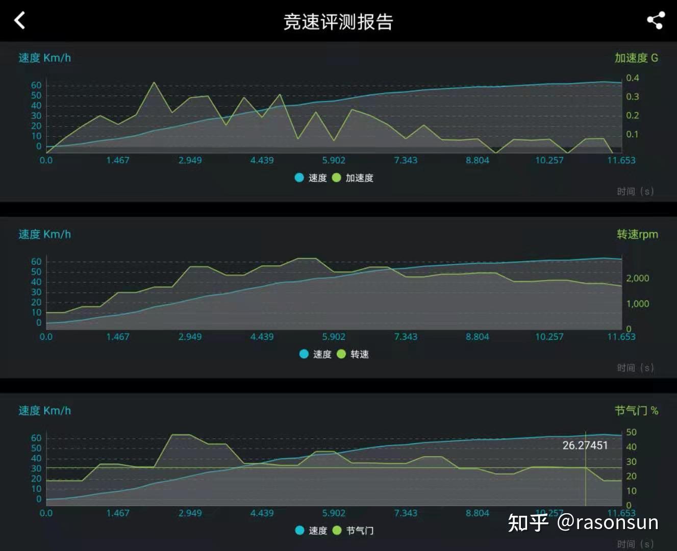 不用弹射起步,日常驾驶起步加速多快算快? - 知乎