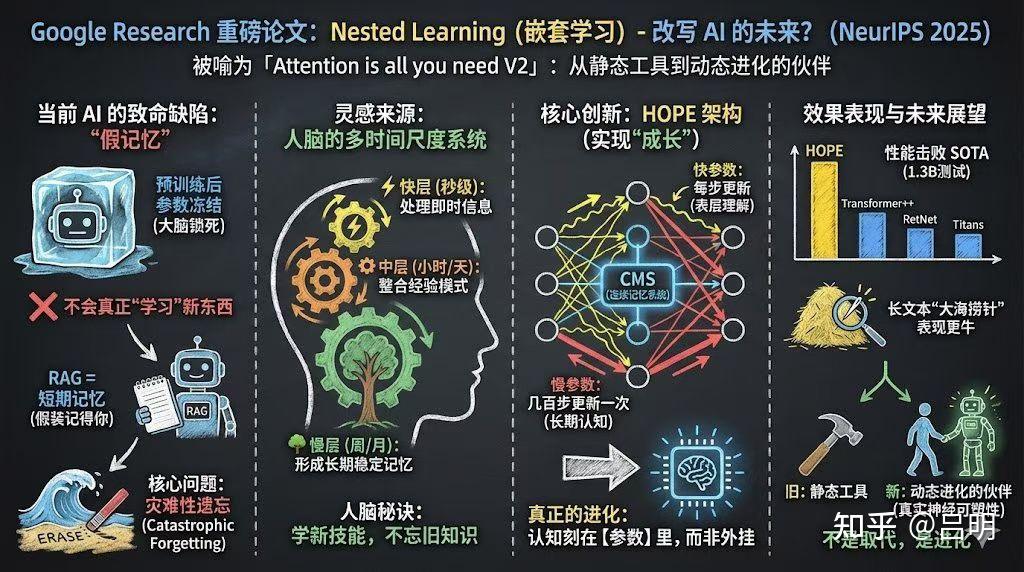 浅聊下Google Research近期一项最新成果「Nested Learning」：重构深度学习架构的理论范式 - 知乎