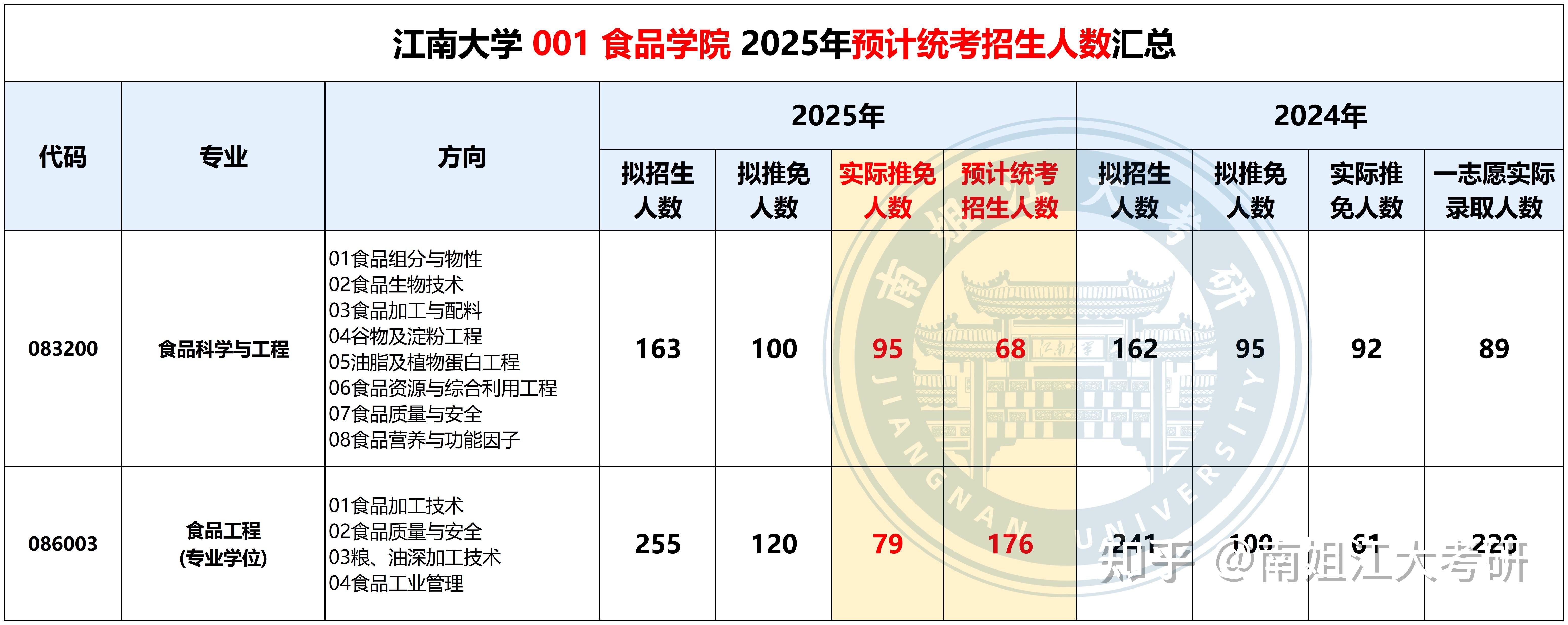 江南大学25推免名单已出,真的不打算给统考生活路了吗?