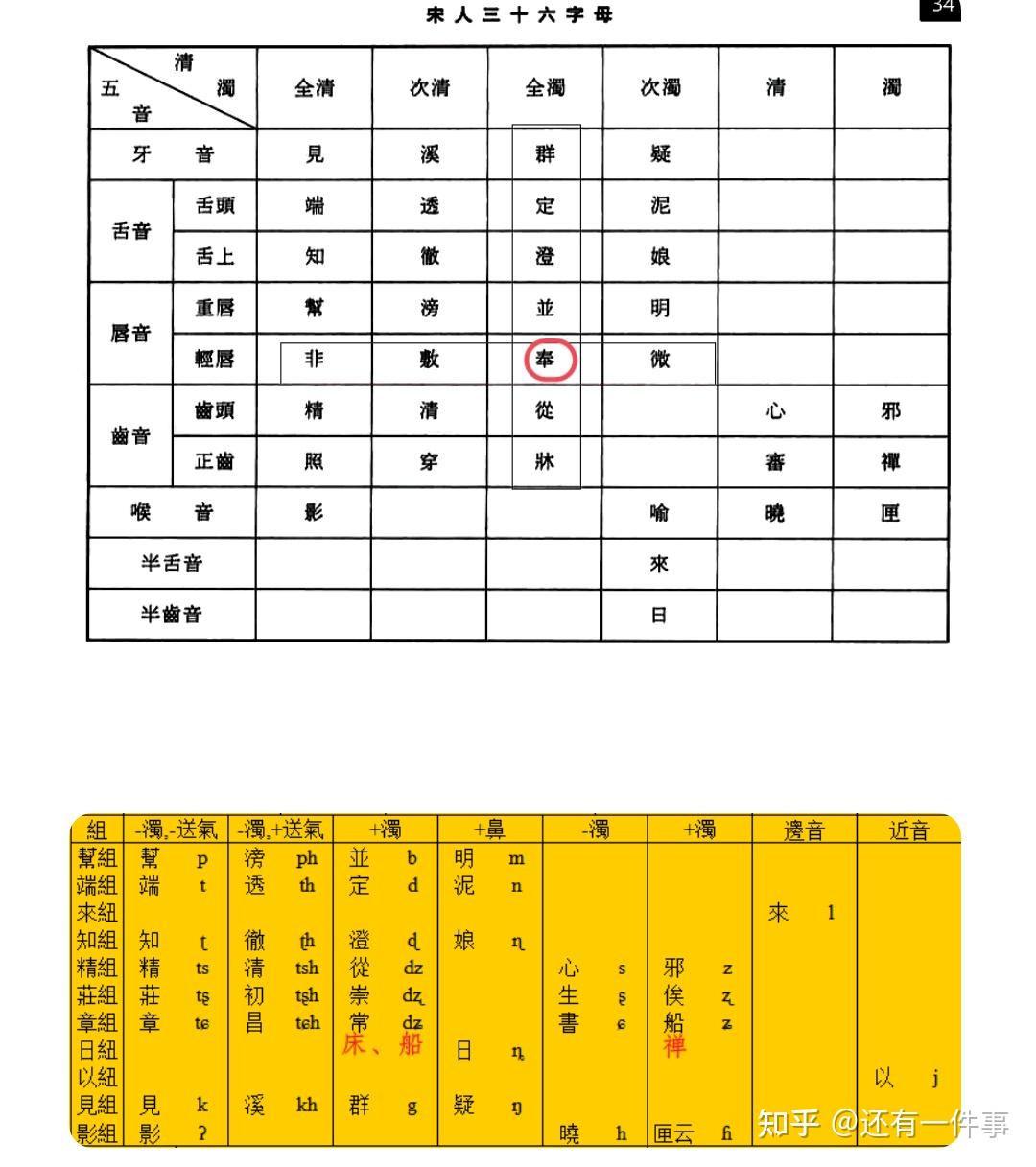 为什么中古俟母只有几个字? - 知乎