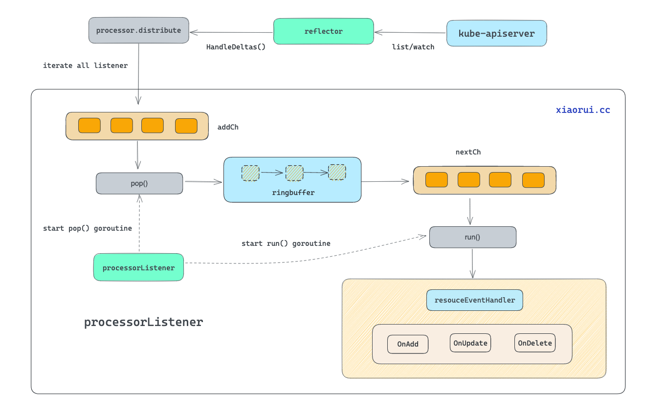 Client Go Informer k8s 源码client-go 系列 sharedProcessor - 知乎
