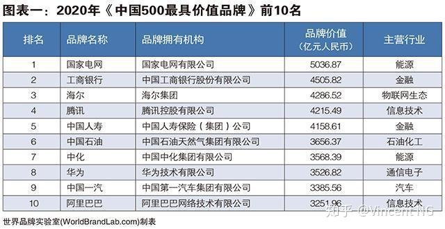 中国500最具价值品牌榜:疫情没能阻挡中国品牌价值上升 - 知乎