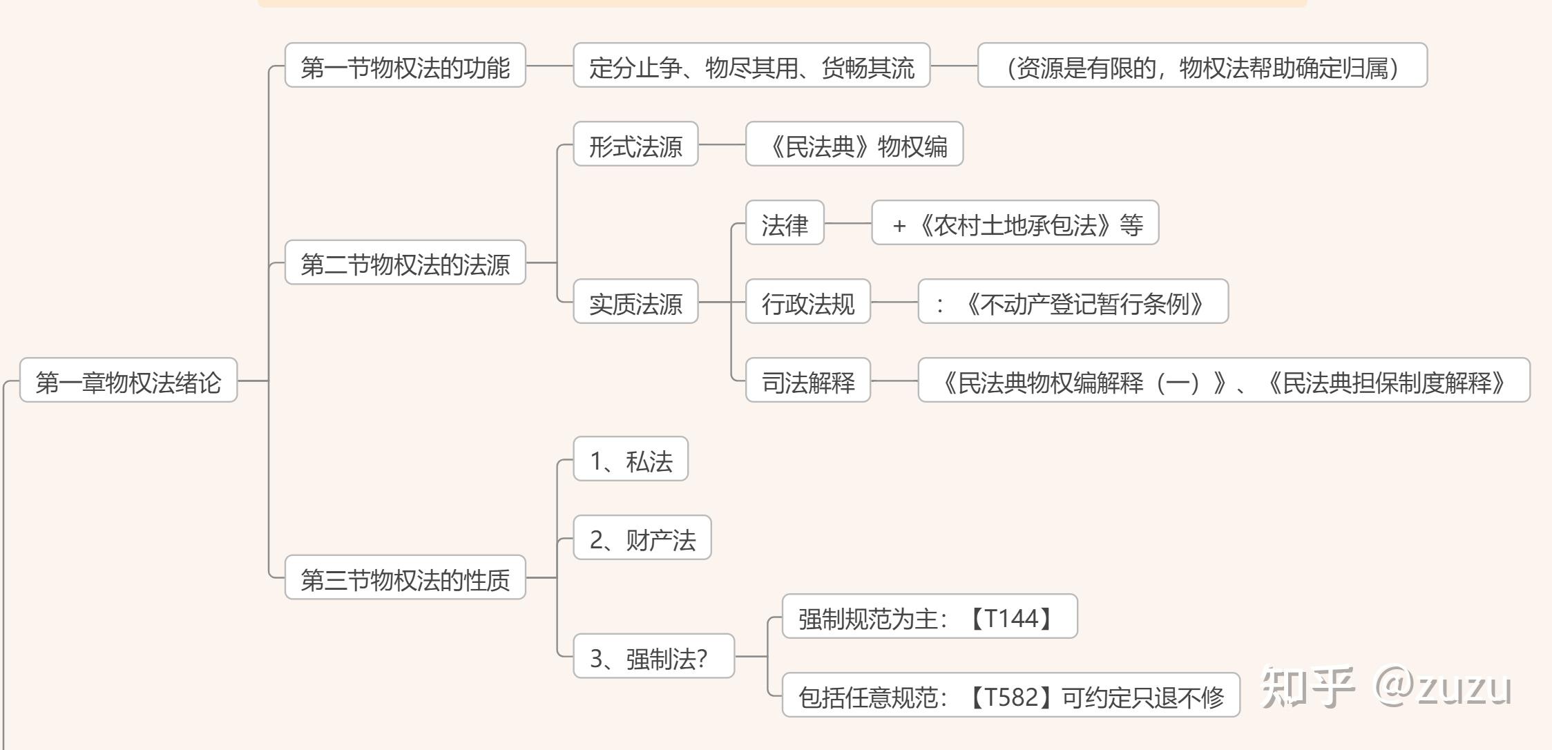 论物权法的体系?