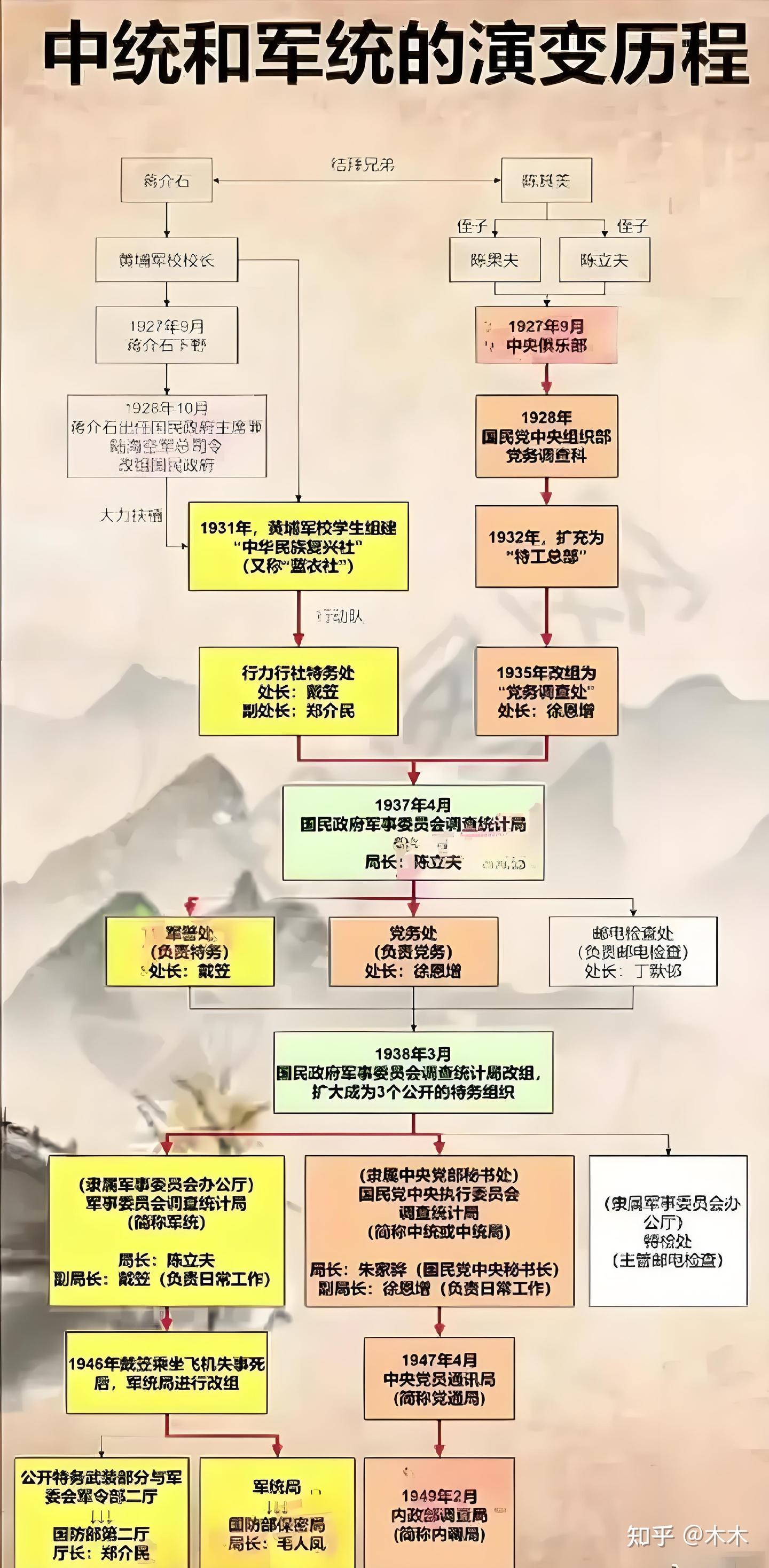 1-开讲军统 - 知乎