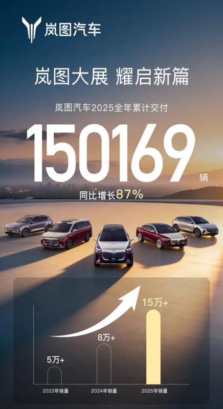 全品类领跑+87%增速:岚图汽车的2025“质胜”密码