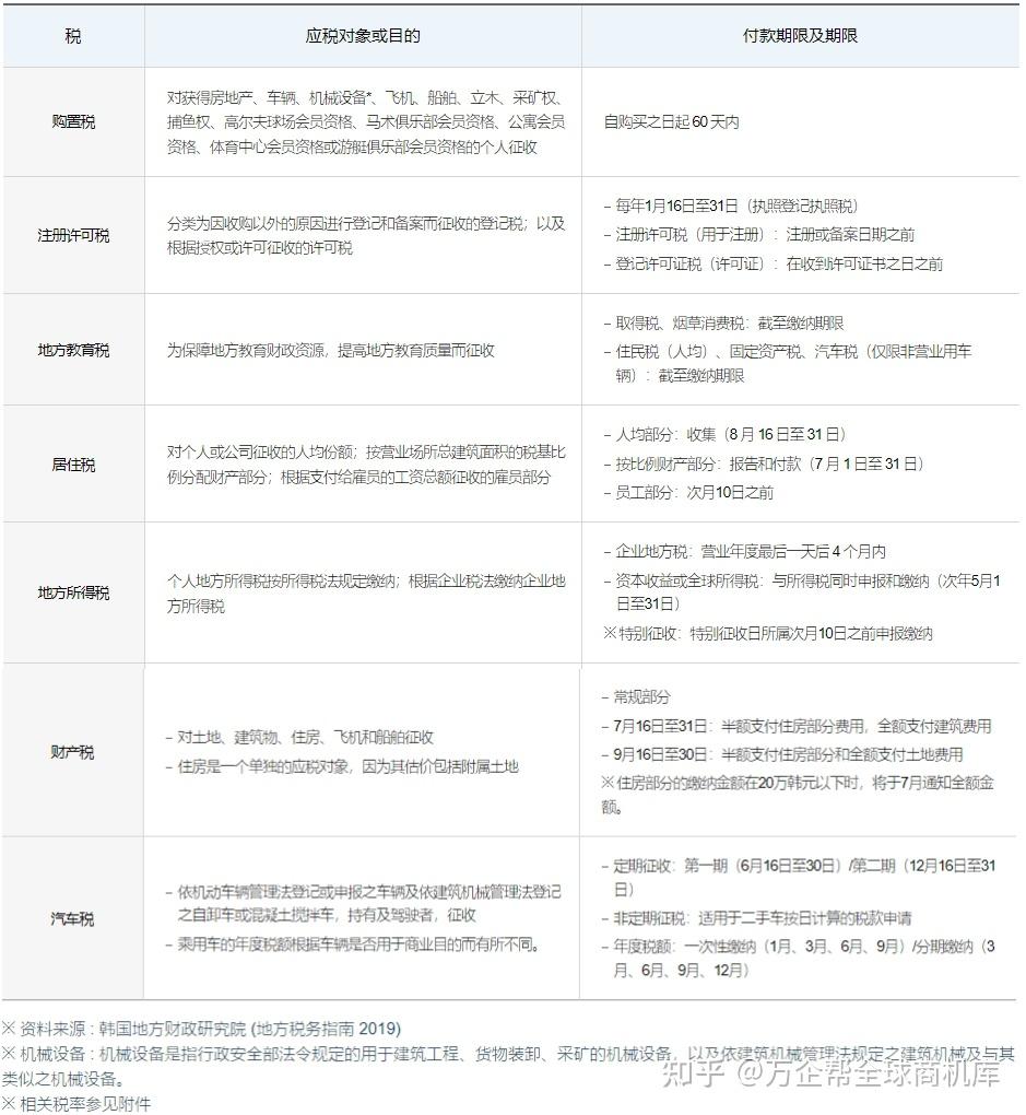 在韩国开展业务的全球税务指南- 知乎
