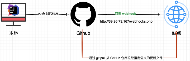 Github webhooks 自动部署博客文章，使用总结【含视频】 - 知乎