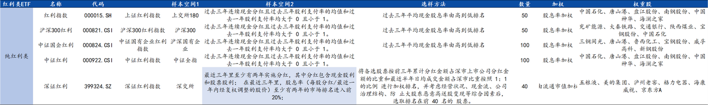 # ETF篇-红利系列指数:纯红利、红利低波、红利质量 - 知乎