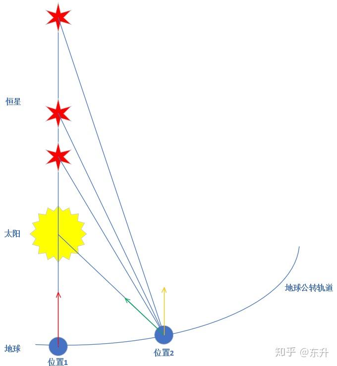 关于恒星日和太阳日的一个说明 - 知乎