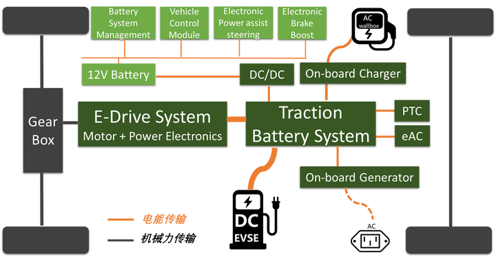 新能源电动车动力总成（三电系统）介绍 知乎