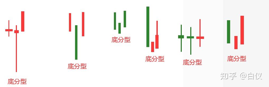 什麼是底分型