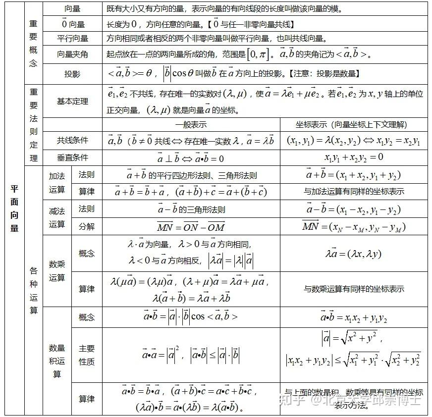高中数学,知识表格梳理,高一到高三均能使用! - 知乎