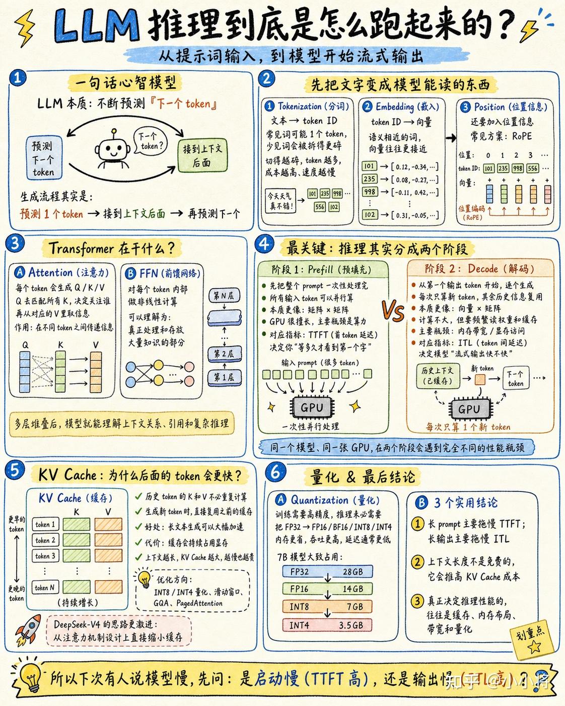 LLM的工作原理是什么？ - 知乎