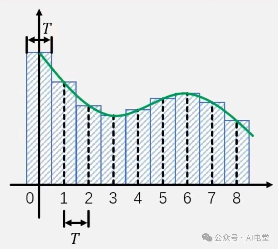 算法篇——从本质上真正理解PID，将连续型公式离散化，附带代码- 知乎
