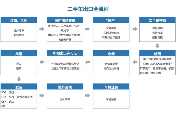 需求旺盛竟把新车当二手车卖,汽车平行出口已成流行