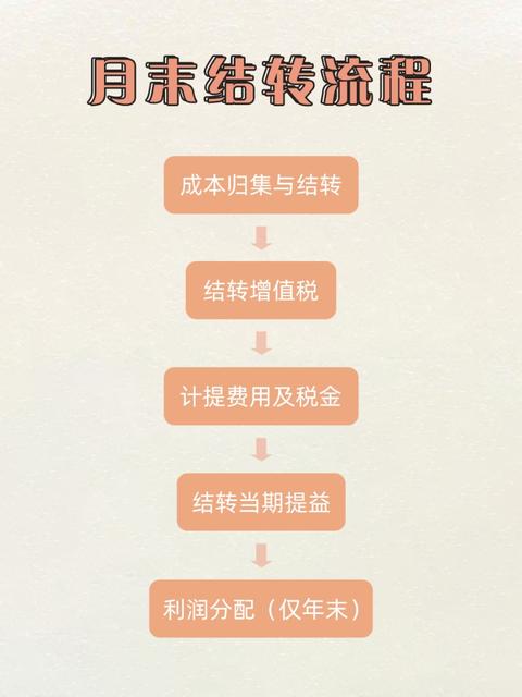 月末需要结转的会计科目有哪些?月末结转详细步骤及会计分录详解 - 知乎
