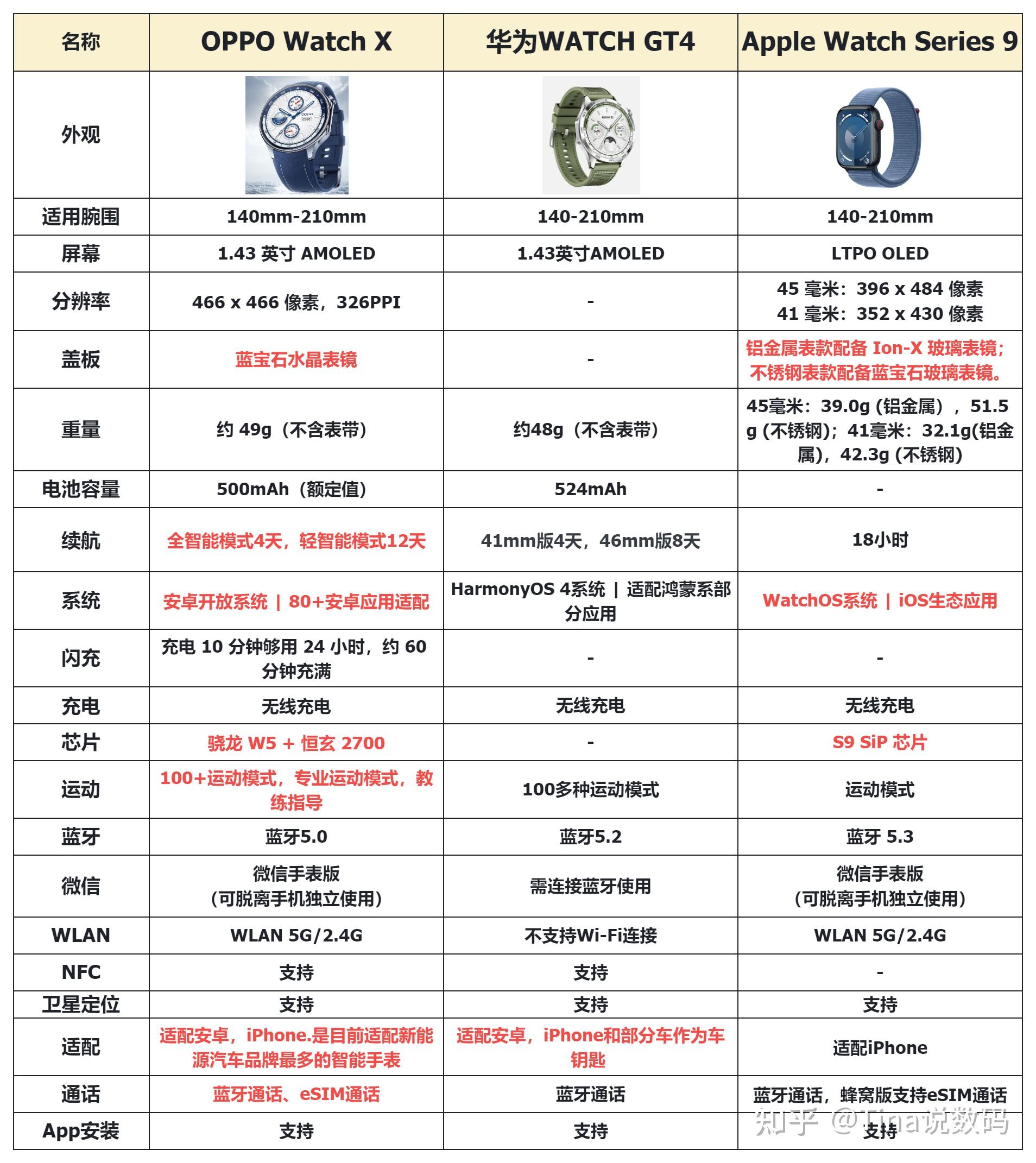 购买智能手表有哪些配置参数或功能不得不关注有什么好用的智能手表