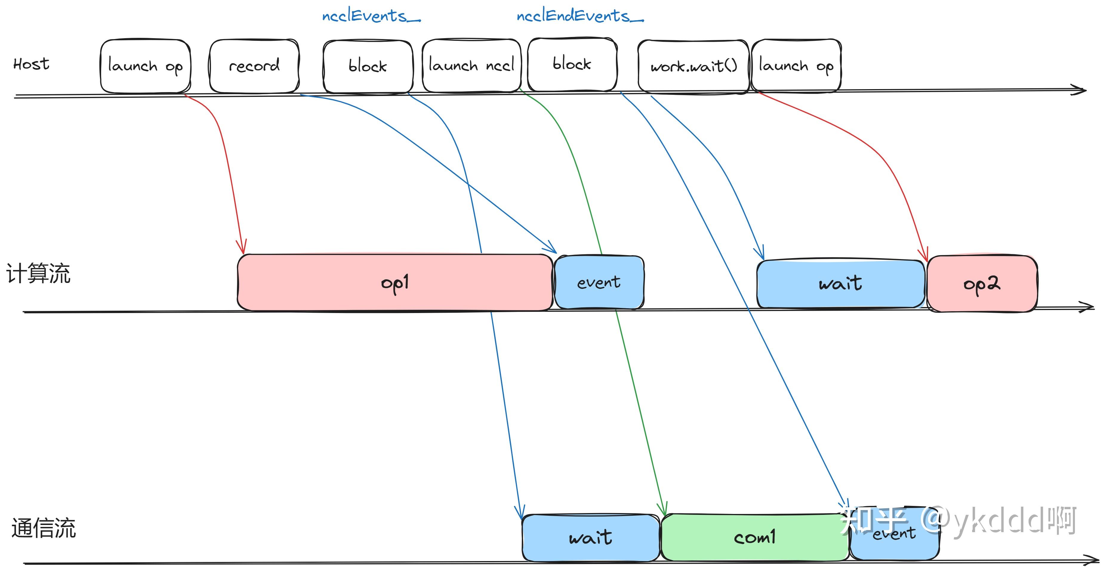 PyTorch的集合通信与计算并行 - 知乎