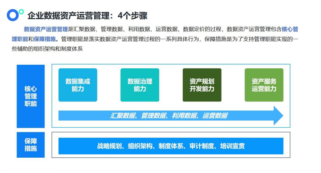 数据资产盘点及治理路径与方法(附相关资料下载) - 知乎