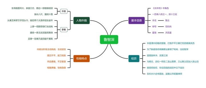 鲁智深思维导图水浒传人物鲁智深思维导图分享