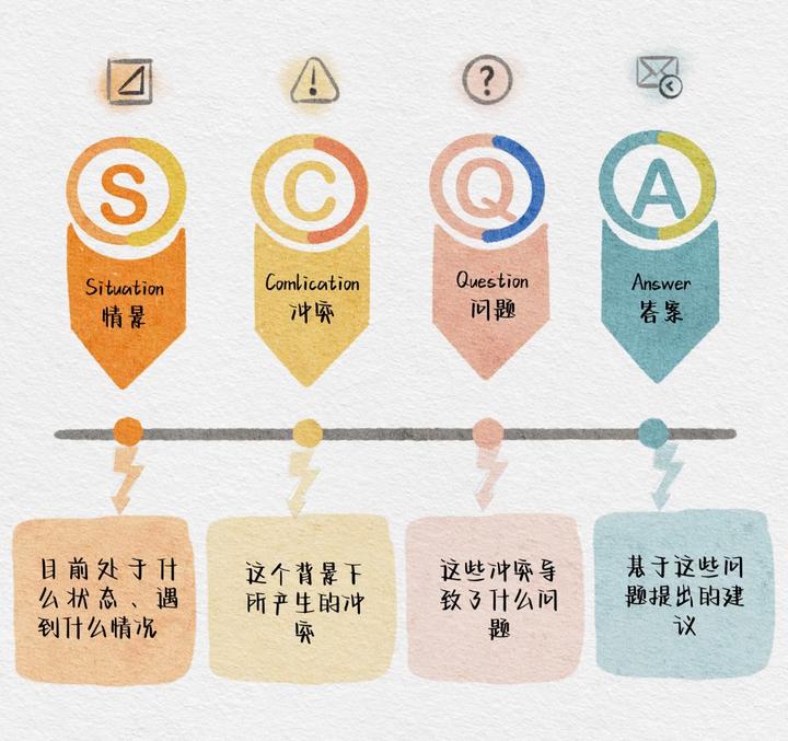 SCQA模型到底是什么？ - 知乎