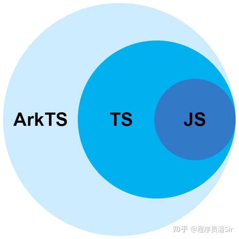 鸿蒙应用开发从入门到实战(四):ArkTS 语言概述 - 知乎