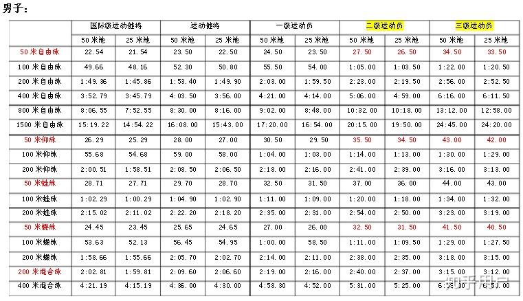 31岁业余游泳爱好者3000米蛙泳51分钟算什么水平? - 知乎