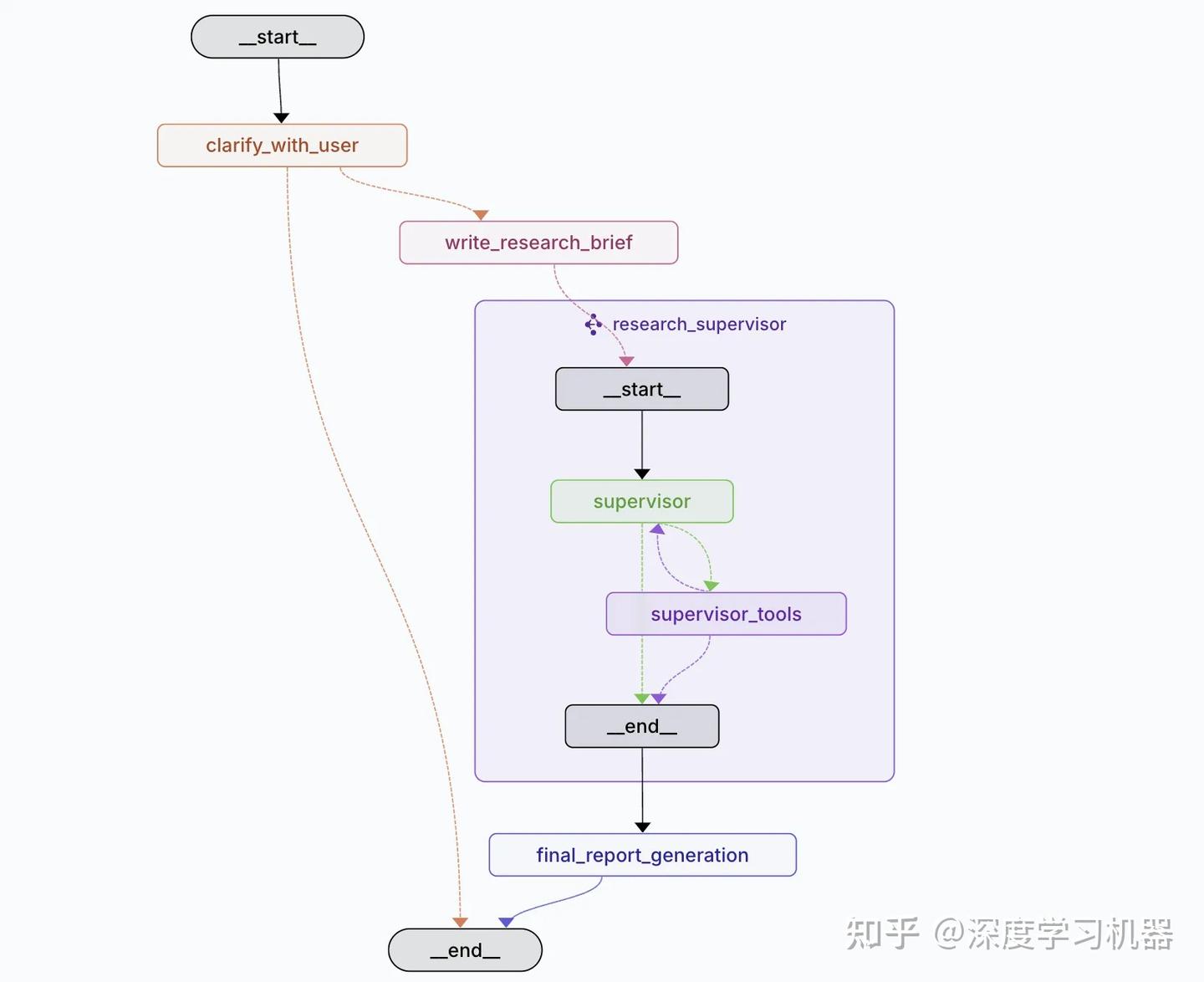 Deep Research的架构演进:从Multi Agent到Supervisor-Researcher模式的技术实践 - 知乎