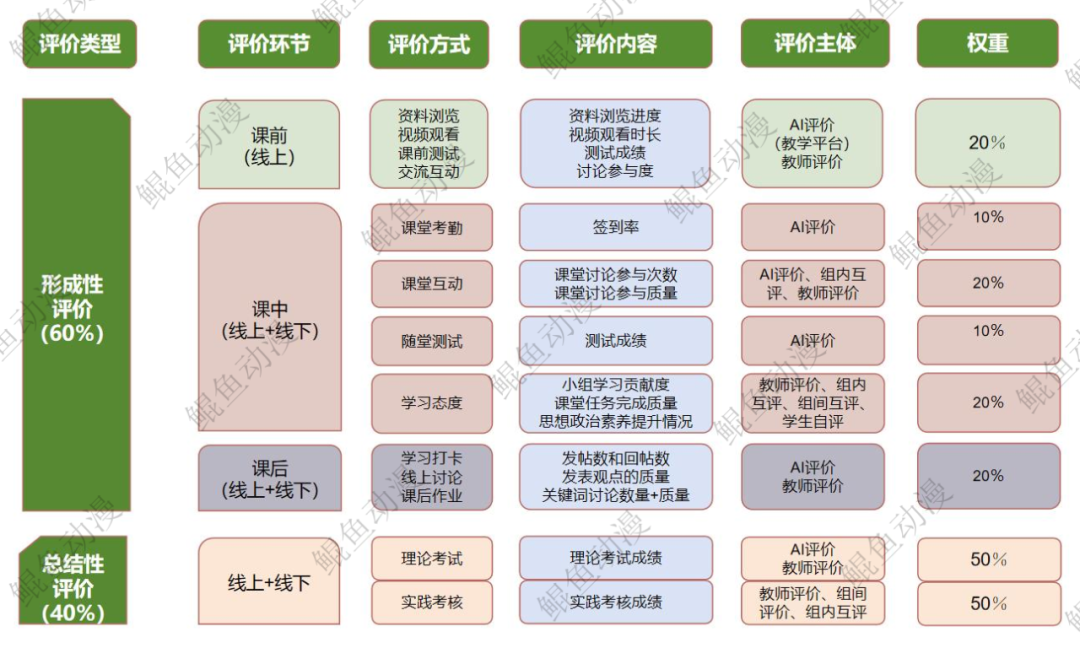 混合式教学下的评价体系设计图,堪称万能模板! - 知乎