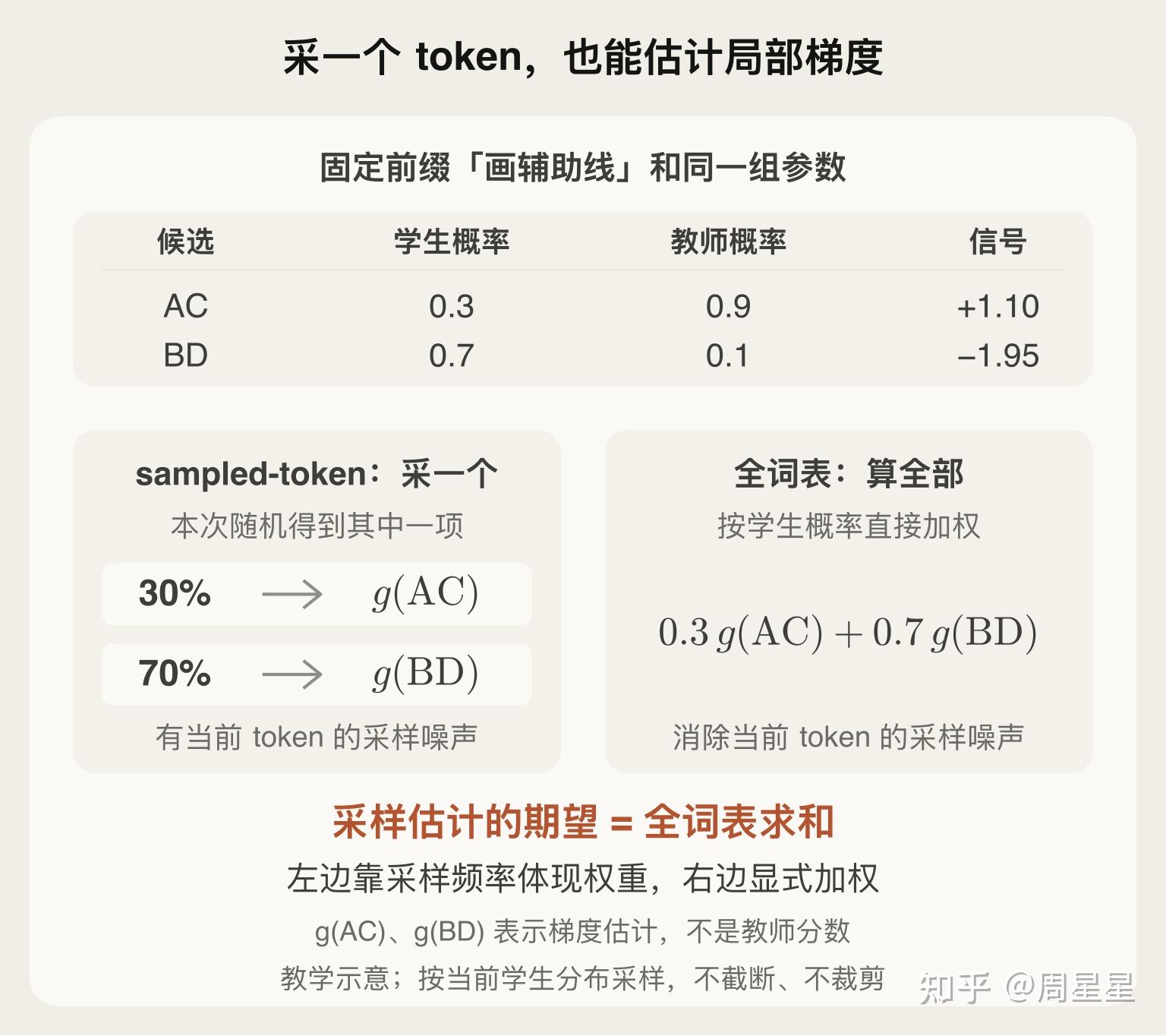 图 1-4|同一前缀、同一组参数下,sampled-token 以 30%/70% 的概率取 AC/BD 对应的梯度,全词表直接按这个比例加权求和。图中 g(AC)、g(BD) 是采到对应 token 时的局部梯度估计;采样只用一个词的信号,也可能通过 softmax 归一化改变其他词的概率。